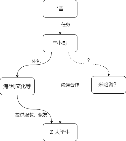 外包关系图